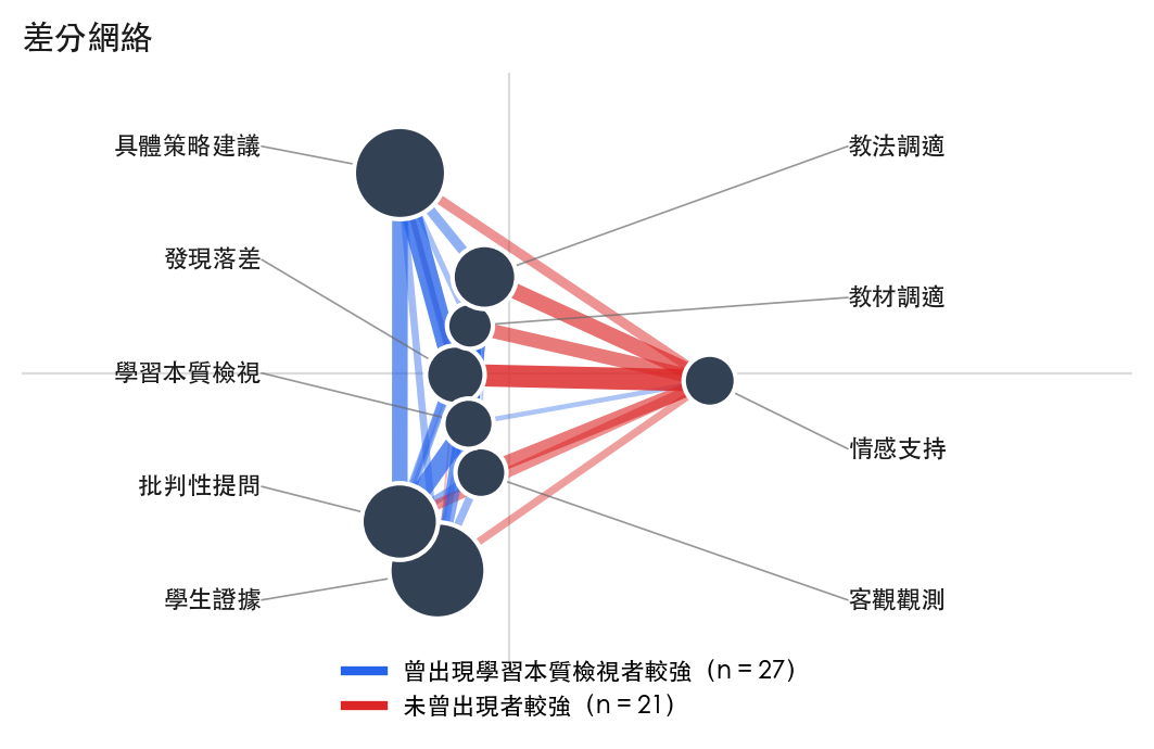 差分網絡