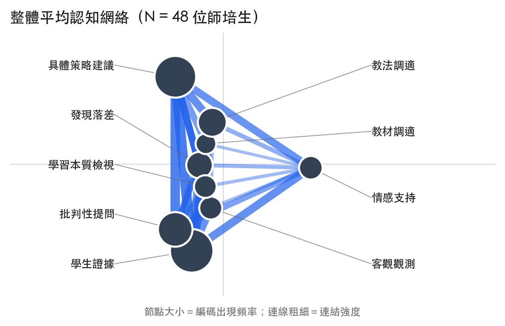 ENA 整體平均網絡