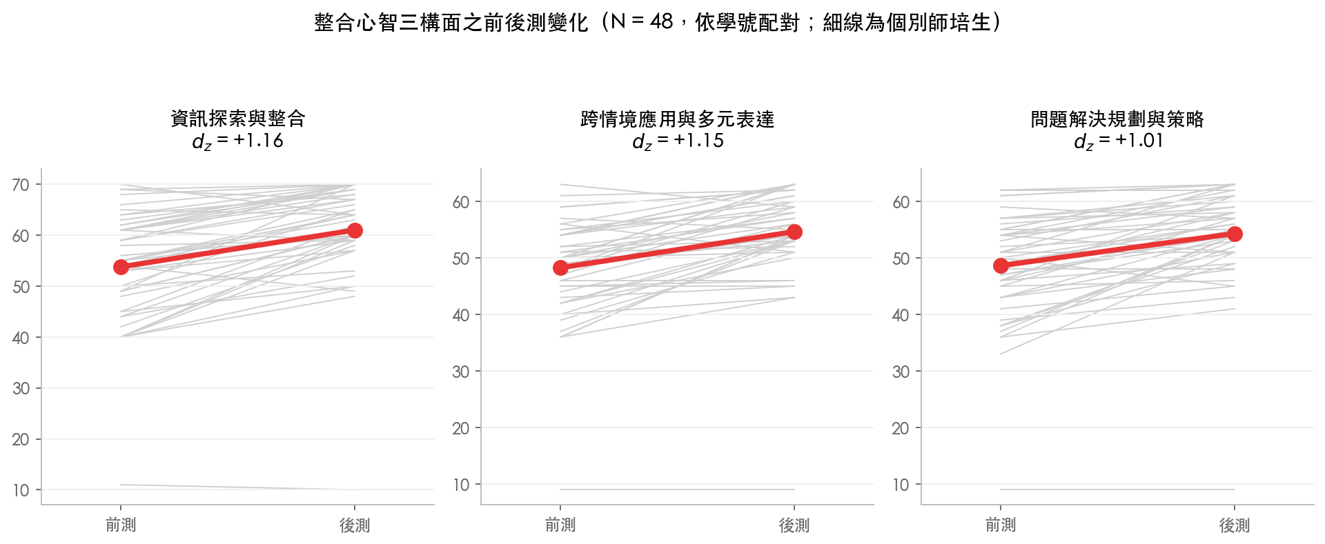 整合心智前後測變化