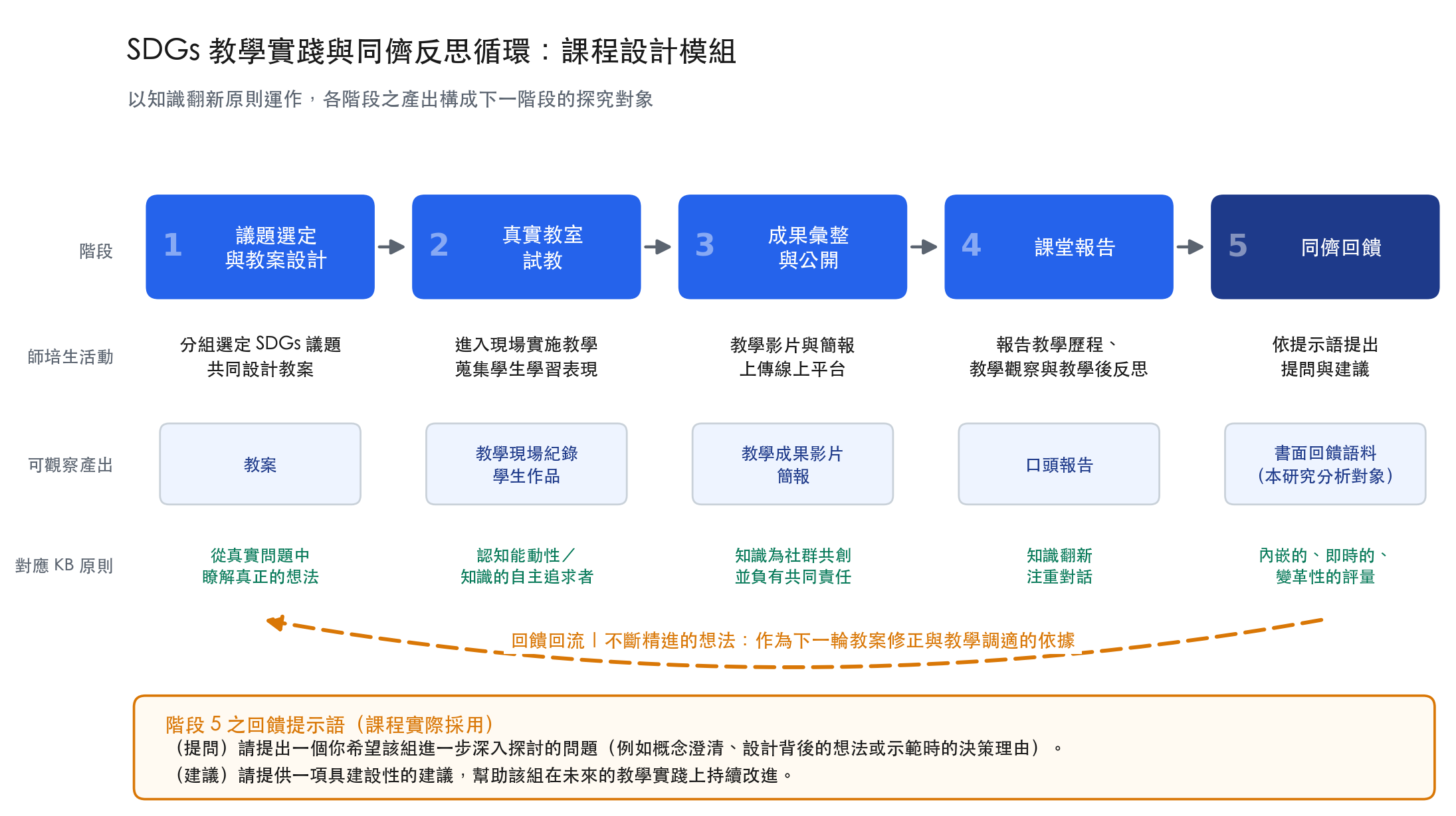 課程設計模組