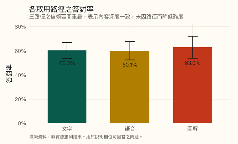 長條圖附 95% 信賴區間。文字路徑答對率 60.3%、語音 60.1%、圖解 63.0%。三者之信賴區間相互重疊。