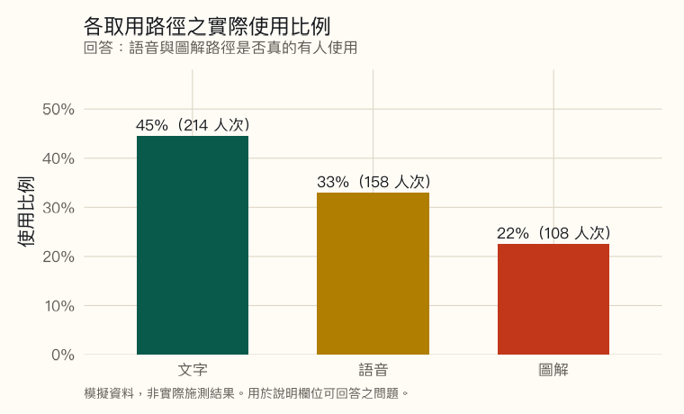 長條圖。文字路徑使用比例 45%（214 人次）最高，語音 33%（158 人次）次之，圖解 23%（108 人次）最低。三條路徑均有相當數量之使用者。
