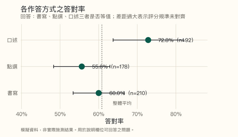 點與信賴區間圖。口述作答答對率 72.8%（n=92），書寫 60.0%（n=210），點選 55.6%（n=178）。口述與點選之信賴區間未重疊。虛線標示整體平均 60.8%。