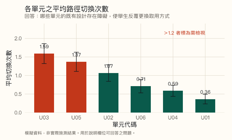 長條圖附 95% 信賴區間，依平均切換次數由高至低排列。U03 為 1.59 次、U05 為 1.37 次，兩者以警示色標示為需檢視；其餘 U02 為 1.07、U06 為 0.71、U04 為 0.59、U01 為 0.36。